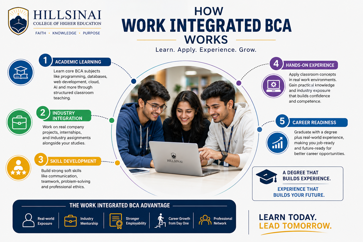 “Infographic explaining how Work Integrated BCA combines academics, industry training, and career readiness.